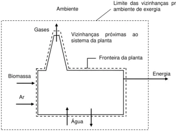 Figura 3.11: Ambiente de exergia de uma planta a vapor. 