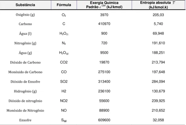 Tabela 3.1: Exergia de química padrão molar de varias substâncias. 