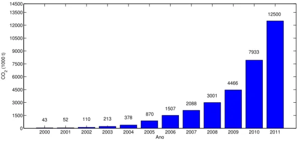 Figura 17: Quantidade não emitida de CO 2 pela utilização de energia FV na Alemanha.