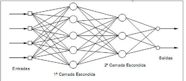 Figura 3.2: Arquitetura de uma rede feed foward MLP  Fonte: Dyminski (2000) apud Maciel (2005) 