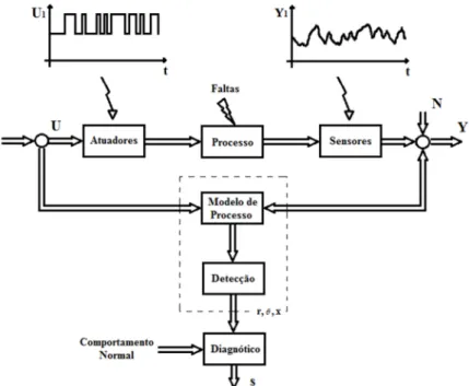 Figura 2. 5: Método de detecção de falta baseado em modelo do processo. 