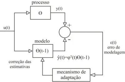 Figura 2. 9: Procedimento iterativo na estimação de parâmetros. 