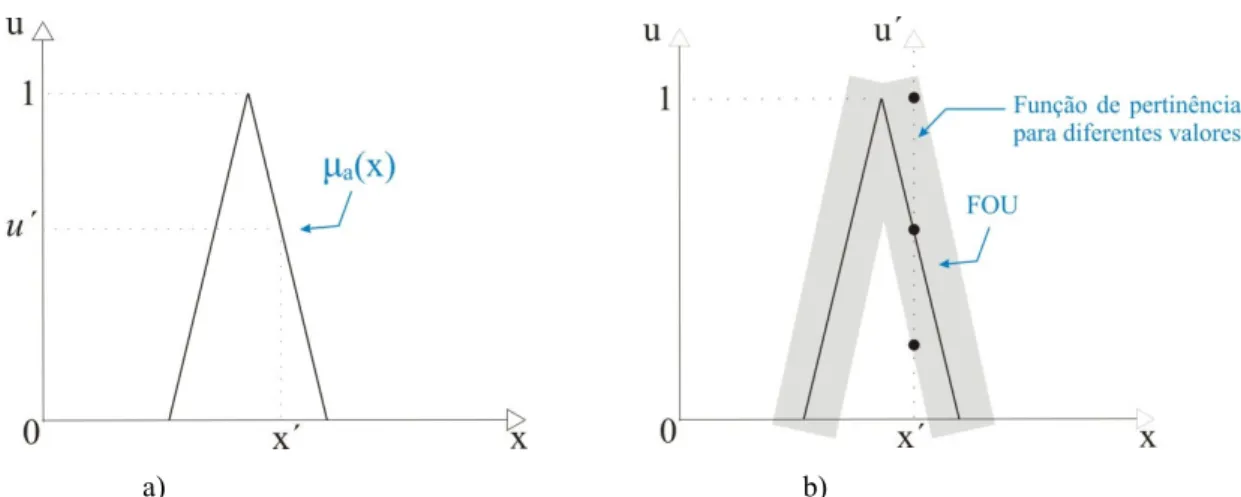 Figura 3. 1: Função de pertinência fuzzy tipo-1 e fuzzy tipo-1 manchada. 