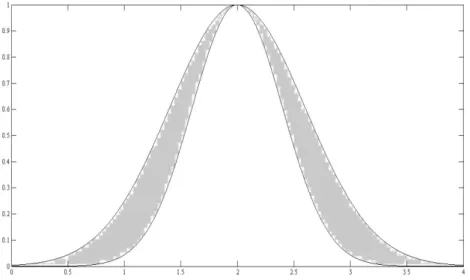 Figura 3. 4: FOU em função de pertinência primária com incerteza na dispersão 