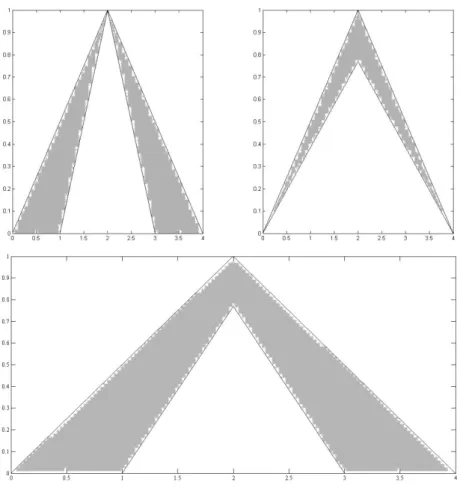 Figura 3. 5: FOU em funções de pertinência primárias triangulares 