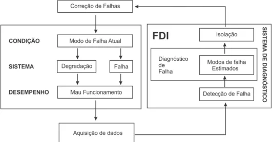 Figura 2.1 - Sistema de diagnóstico na monitoração do funcionamento de processos (PAU, 1975)