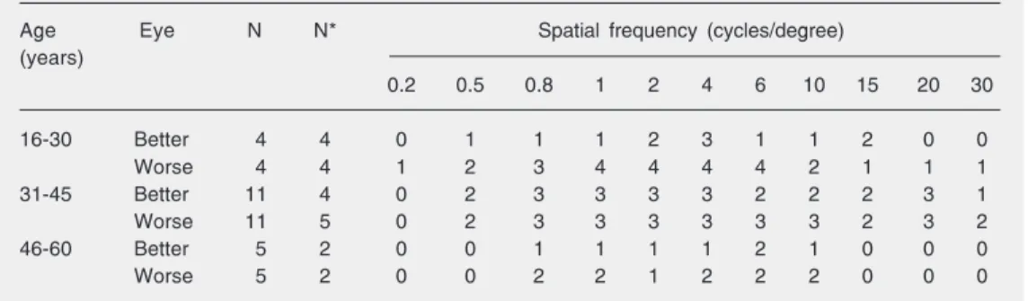 Table 1. Achromatic spatial contrast sensitivity. Norms for each age group.