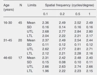 Table 4. Red-green spatial contrast sensitivity. Hg-exposed subjects.