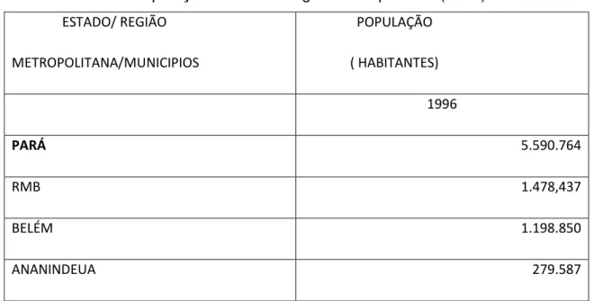 Tabela 7: População do Pará e região metropolitana (1996)                 ESTADO/ REGIÃO  METROPOLITANA/MUNICIPIOS                  POPULAÇÃO                ( HABITANTES)  1996  PARÁ  5.590.764  RMB  1.478,437  BELÉM  1.198.850  ANANINDEUA  279.587  Fonte: