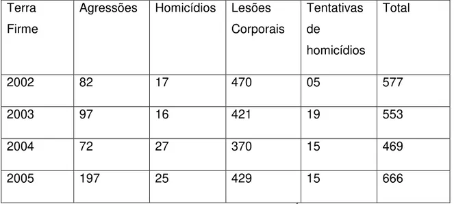 Tabela 10: homicídio e latrocínio no bairro da Terra Firme/2010  TERRA 
