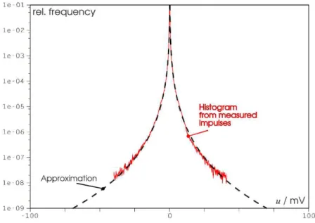 Figura 3.1: Histograma de amplitudes proposto pela DT de acordo com a frequˆencia de ocorrˆencia.