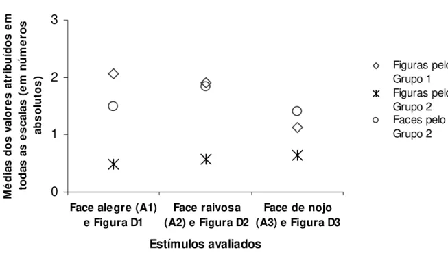 Figura 3. Médias em números absolutos das avaliações das expressões faciais  (feitas pelos participantes do Grupo 2) e dos estímulos do conjunto ‘D’ (Grupos 1 e 2)