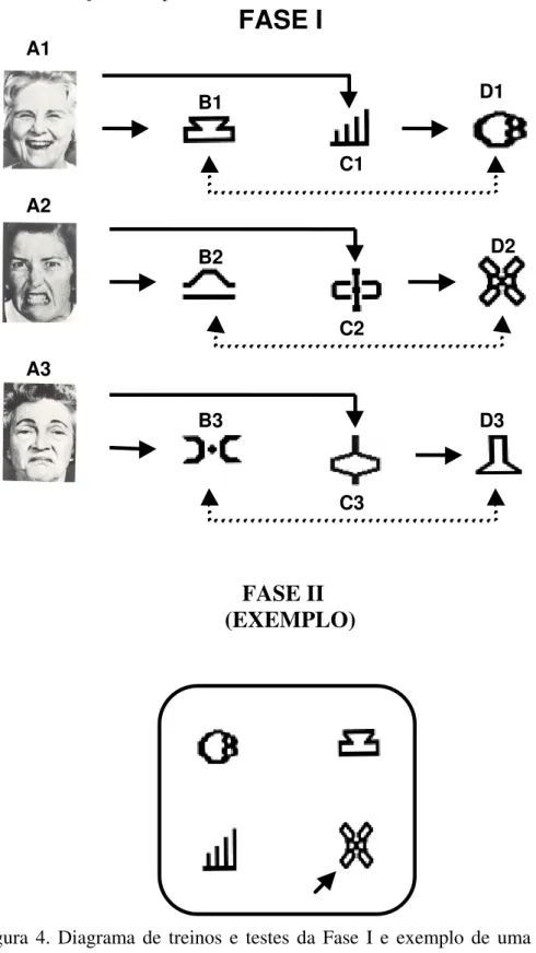 Figura 4. Diagrama de treinos e testes da Fase I e exemplo de uma tentativa de  teste da Fase II