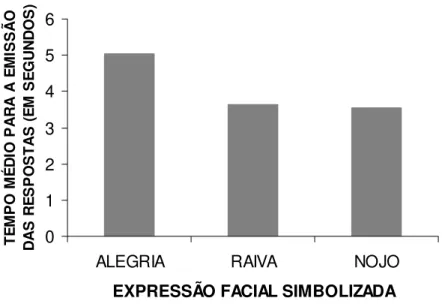Figura 5. Latências médias apresentadas pelos participantes na seleção dos  diferentes símbolos relacionados a cada expressão facial