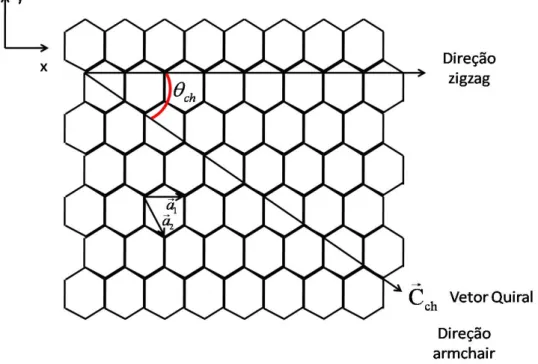 Figura  8-  Vetor  e  ângulo  quiral  definidos  na  rede  do  grafeno  em  relação  à  direção  x  (zigzag) 