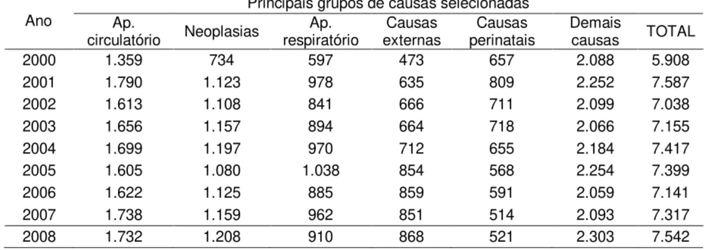 Tabela 1 - Acompanhamento da série histórica do número de óbitos pelas  principais causas de adoecimento, em Belém: 2000 a 2008