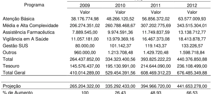 Tabela  3  -  Demonstrativo  da  projeção  orçamentária  por  bloco  de                financiamento do MS da SESMA de 2009 a 2012 