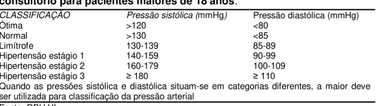 Tabela 5  –  Classificação da pressão arterial de acordo com a medida casual no  consultório para pacientes maiores de 18 anos
