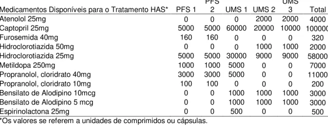 Tabela 6 - Medicamentos selecionados em todas as apresentações disponíveis  na  rede  municipal  de  saúde  nas  unidades  estudadas  com  suas  respectivas  programações mensais no ano de 2011