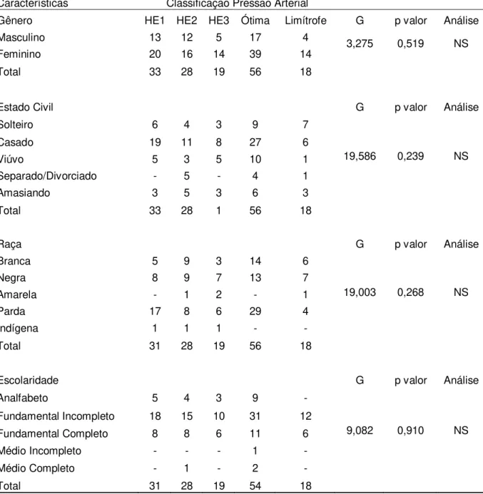 Tabela  12  -  Aspectos  sociodemográficos  comparados  aos  resultados  de  Pressão  Arterial  encontrados  em  pacientes  hipertensos  do  Município  de  Belém-PA entre os meses de março de 2010 a agosto de 2011