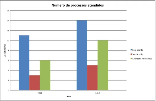 Tabela 01: Número de processos encaminhados para o Núcleo de Mediação de Conflitos do  Tribunal de Justiça do Estado do Pará, no período de 01/2011 a 12/2012 