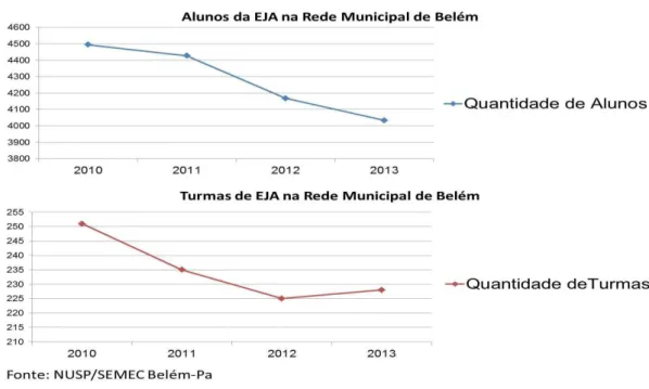 Tabela 3 - Evolução da quantidade de alunos e turmas de EJA na  Rede Municipal de Belém, no período de 2010  2013 