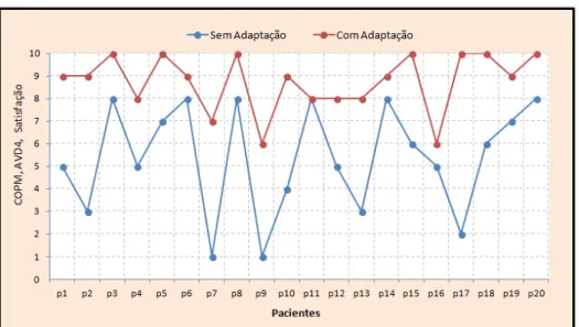 Gráfico 10: Pontuação individual na escala COPM referente a Satisfação relacionada a  AVD4  realizada  por 20 pacientes com mão em garra