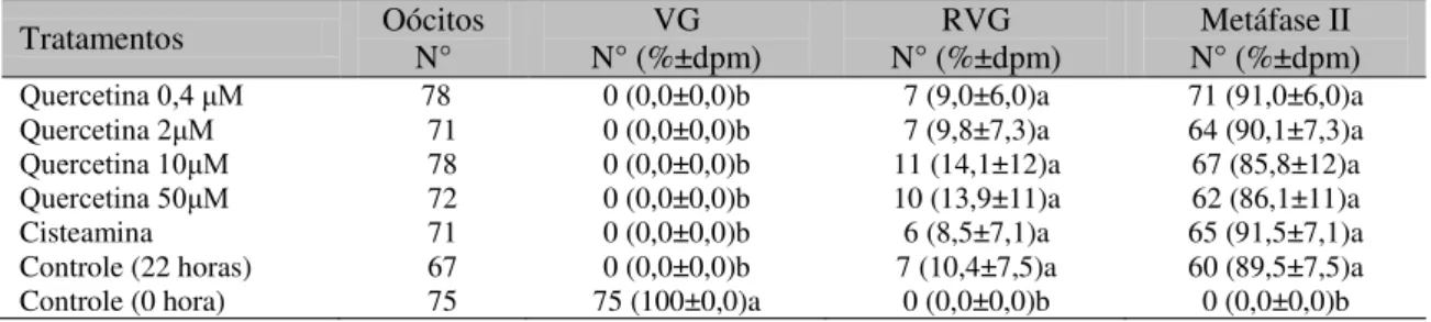 Tabela 1. Efeitos da quercetina e da cisteamina sobre a maturação in vitro de oócitos bovinos Tratamentos  Oócitos  N°  VG  N° (%±dpm)  RVG  N° (%±dpm)  Metáfase II  N° (%±dpm)  Quercetina 0,4 μM 78  0 (0,0±0,0)b  7 (9,0±6,0)a  71 (91,0±6,0)a 