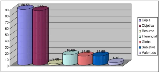 Gráfico 4: Freqüência dos tipos de perguntas de compreensão 