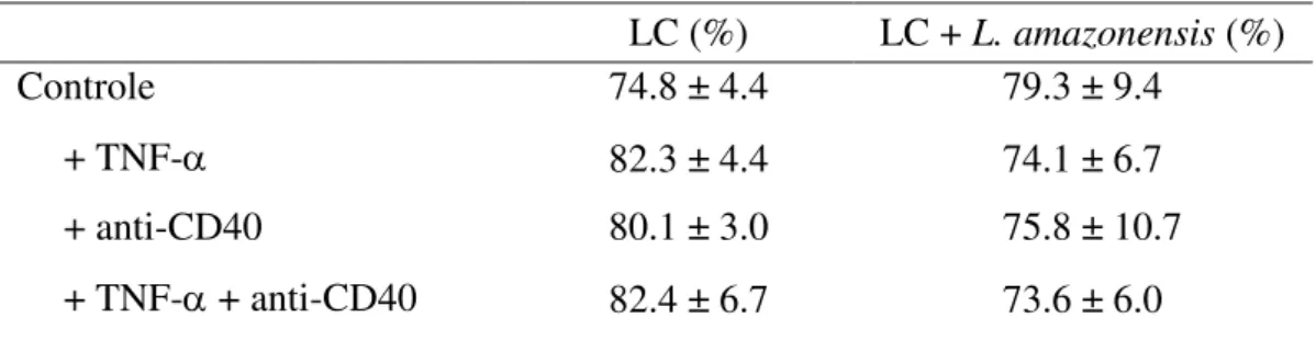 Tabela  1.  Viabilidade  de  LCs  após  cultivo  com  diferentes  tratamentos  e  na  presença de promastigotas de L