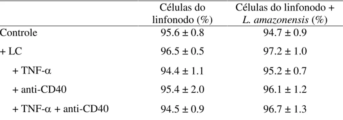 Tabela  2.  Viabilidade  das  células  do  linfonodo  co-cultivadas  por  72  horas  com LCs pré-estimuladas com promastigotas de L