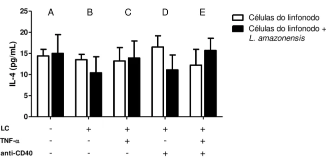 Figura  8.  Produção  de  IL-4  em  co-cultura  de  células  do  linfonodo  e  LCs  pré-estimuladas  por  24  horas  com  TNF- α e/ou anticorpo anti-CD40 na presença de promastigotas de L