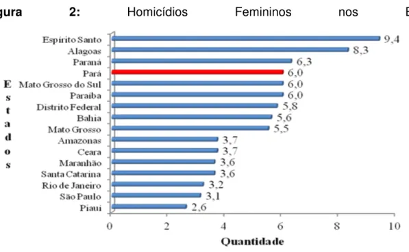 Figura  2:  Homicídios  Femininos  nos  Estados