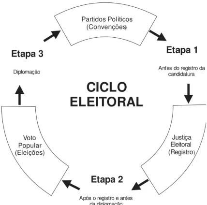 GRÁFICO  5 – CICLO ELEITORAL 