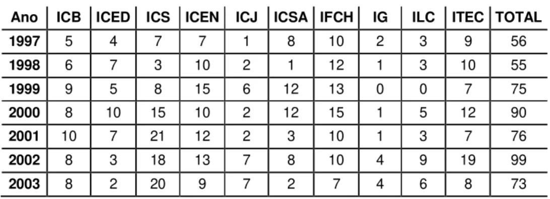 Tabela 6 - Docentes  qualificados por instituto período de 1997- 20 09  Ano  ICB  ICED  ICS  ICEN  ICJ  ICSA  IFCH  IG  ILC  ITEC  TOTAL 
