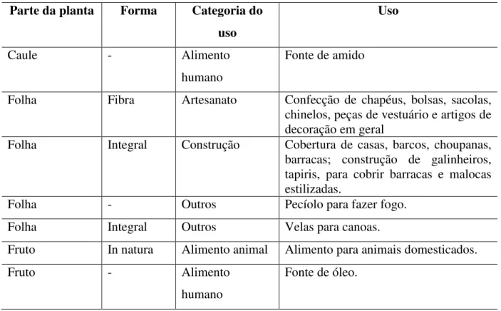 Tabela 4- Resumo de uso de Manicaria saccifera Gaertn  Parte da planta  Forma  Categoria do 