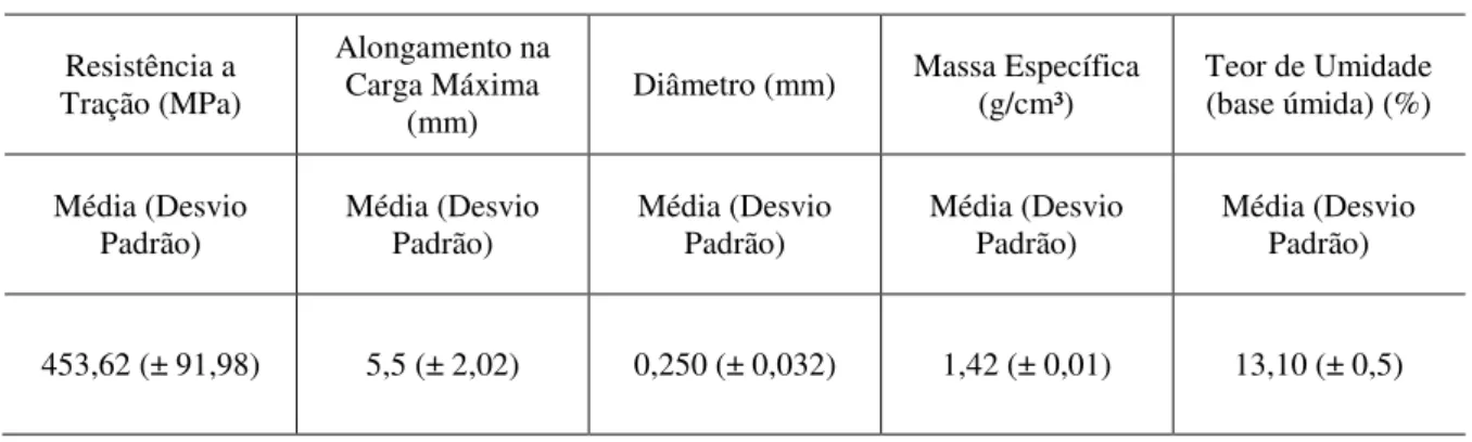 Tabela 8- Propriedades mecânicas obtidas em ensaio de tração para as fibras de sisal. 