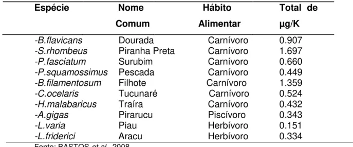 Tabela 3- Concentração de Hg- T em peixes na região Amazônica  Espécie    Nome      Comum    Hábito  Alimentar  Total  de        µg/K 