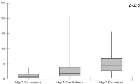 Figura 6: Níveis medianos de Hg-T(µg/g) dos ribeirinhos das comunidades de  Samaúma, Caratateua e Barreiras no estado do Pará, Brasil, 2013  