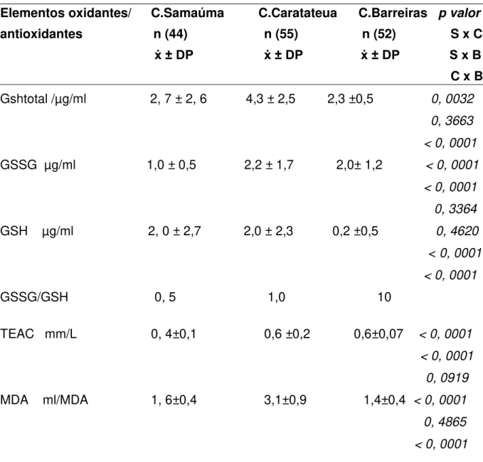 Tabela 6. Níveis médios de marcadores oxidantes e antioxidantes das comunidades  de Samaúma, Caratateua e Barreiras no estado do Pará, Brasil, 2013 