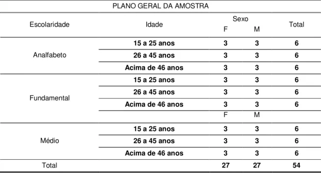 Tabela 1 – Plano Geral da Amostra 