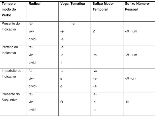 Tabela 3 - Elementos mórficos da variante padrão dos verbos regulares na terceira  pessoa do plural segundo Câmara Jr
