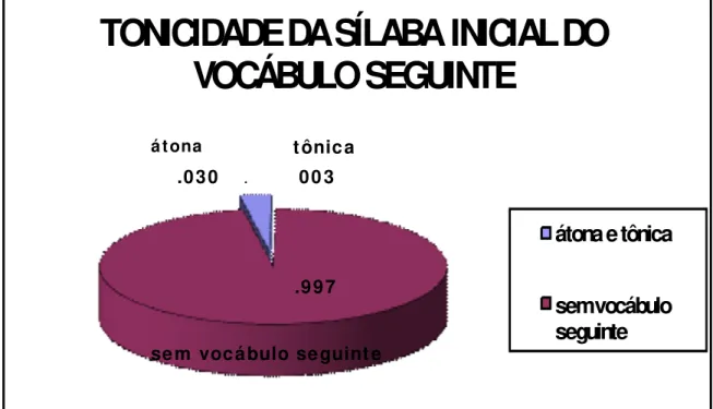 Figura 4: Tonicidade da sílaba do vocábulo seguinte 