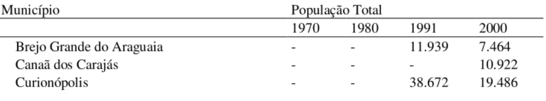 Tabela 2: Evolução da População Residente Total no Município de Marabá 