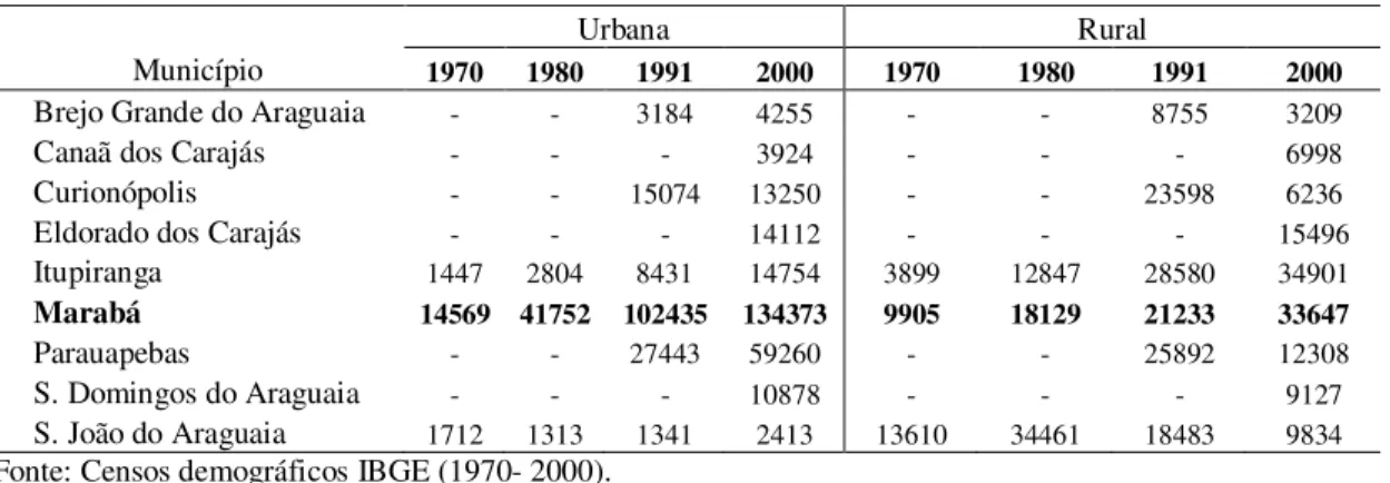 Tabela 5: População urbana e rural da Região de Integração (1970/2000) 