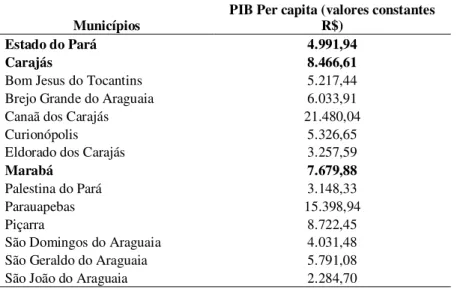 Tabela 6: Produto Interno Bruto Per capita por Região de Integração – 2004 