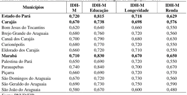 Tabela 7: Índice de Desenvolvimento Humano Municipal E Região de Integração 1  – 2000  Municípios    IDH-M  IDH-M  Educação   IDH-M  Longevidade   IDH-M Renda  Estado do Pará  0,720  0,815  0,718  0,629  Carajás  0,670  0,738  0,698  0,576 