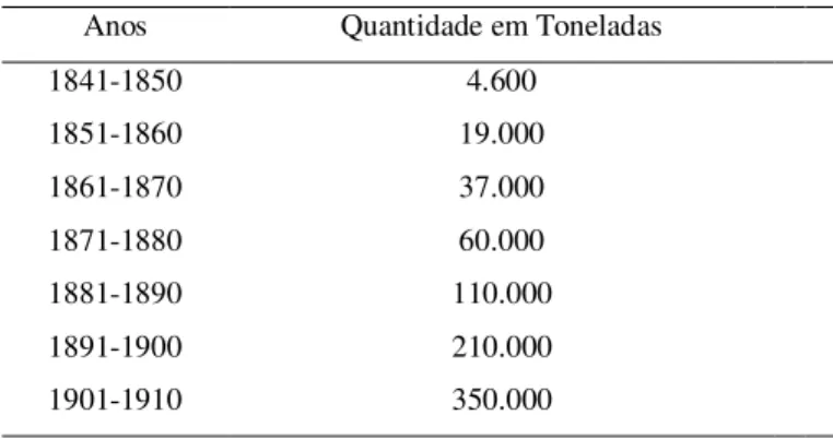 Tabela 1: Evolução da produção da borracha na Amazônia 
