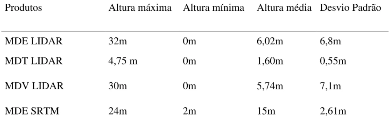 Figura 15.  Resultados do processamento das imagens de elevação: A) MDE do LIDAR; B) MDV do  LIDAR; C) MDT do LIDAR; D) MDE do SRTM 
