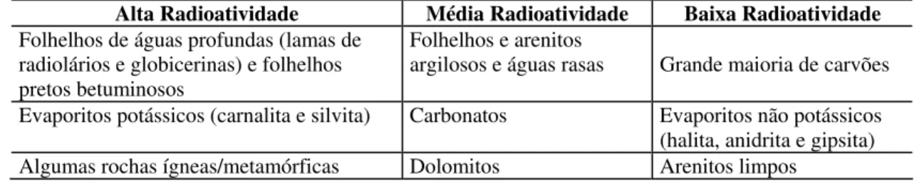 Tabela 1 – Classificação das rochas sedimentares de acordo com a sua radioatividade natural  (Nery, 1997)